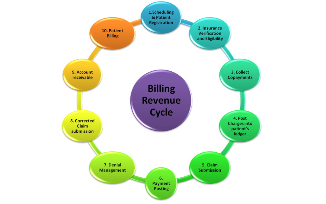 The Real Cost of Insurance Billing Revenue Cycle Management